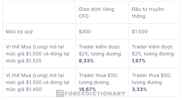 Tỷ lệ đòn bẩy và mức ký quỹ khi giao dịch hợp đồng chênh lệch CFD