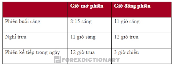 Thời gian giao dịch trên bảng chỉ số HSI