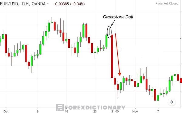 Gravestone Doji xuất hiện tại đỉnh của xu hướng tăng trên biểu đồ EUR/ USD