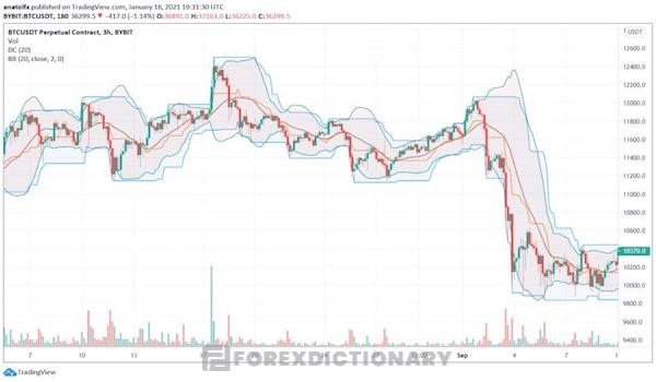Dải Bollinger và kênh Donchian cùng xuất hiện trên biểu đồ giá