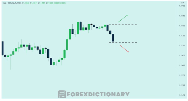 Trader cần đánh giá Dual Spike Breakout một cách khách quan để giao dịch hiệu quả