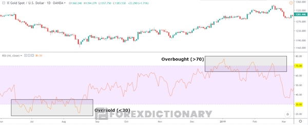 Điểm mạnh của RSI chính là xác định xu hướng thị trường quá mua/quá bán