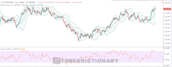 Minh hoạ về kết hợp Bollinger Band và RSI (biểu đồ: tradingview.com)