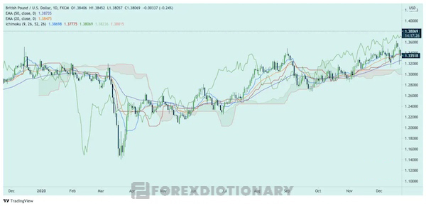 Các trader mới có thể kết hợp Ichimoku với mô hình nến để đơn giản hơn khi giao dịch