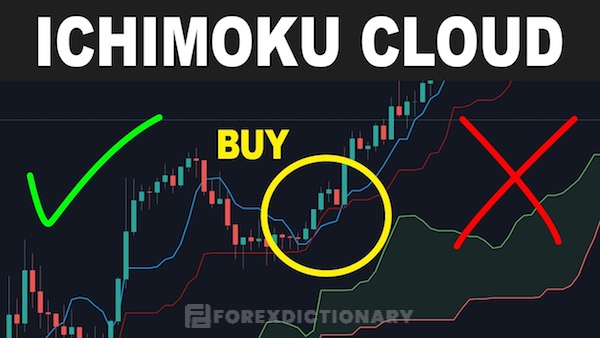 Chỉ báo Ichimoku Kinko Hyo trong forex