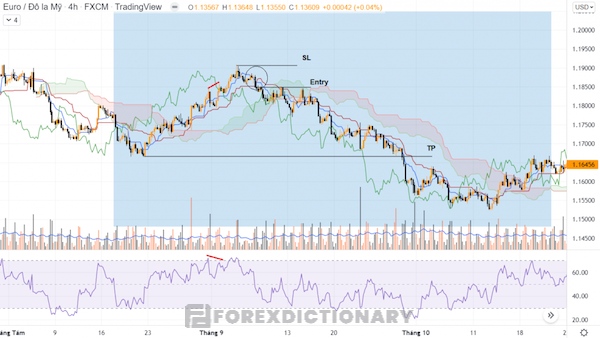 Vị thế bán trong chiến lược kết hợp chỉ báo RSI và Ichimoku