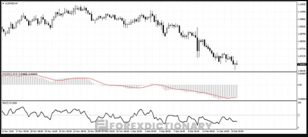 Biểu đồ thể hiện các chỉ số giao dịch hiện tại của MACD và chỉ số RSI