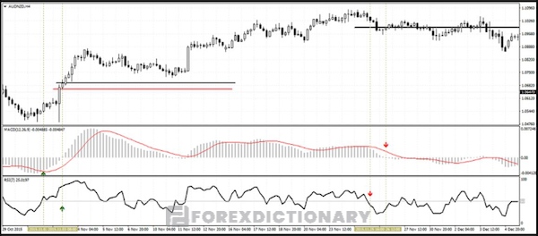 Traders thiết lập nên một tín hiệu mua trong thị trường