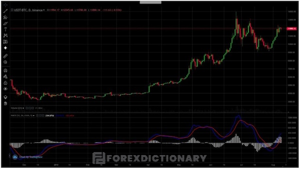 Biểu đồ về chỉ báo MACD trên nền tảng TradingView