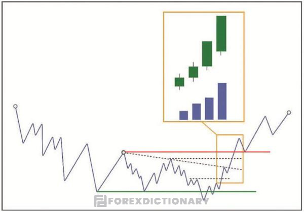 Đánh giá thật kỹ các tín hiệu Breakout để tránh sập bẫy của cá mập