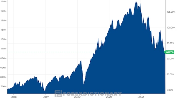 Biểu đồ phản ánh tốc độ phát triển của chỉ số Nasdaq Composite từ 2018 đến 2022