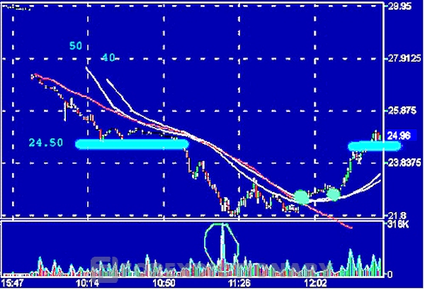 Minh họa tiếp theo về biểu đồ ESM thể hiện quá trình Panic Sell