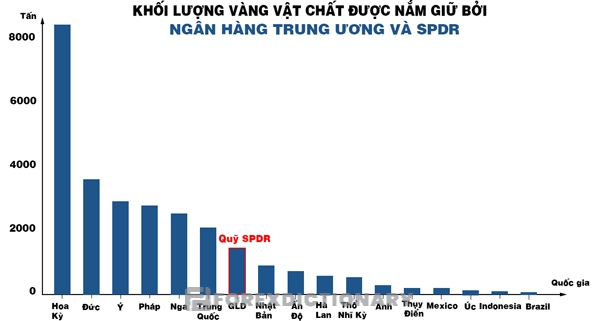 Quỹ SPDR giữ một khối lượng vàng khổng lồ