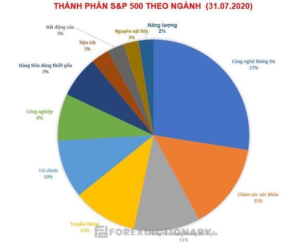 Những thành phần có trong chỉ số S&P 500 tính theo lĩnh vực hoạt động