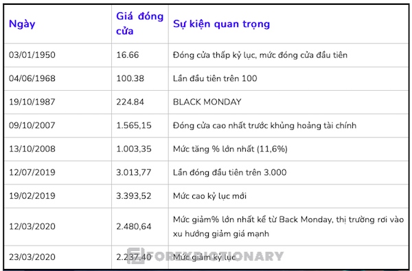 Tổng quan về một vài sự kiện nổi bật của chỉ số S&P 500 từ năm 1950 đến năm 2020