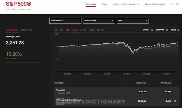 Hiệu suất mà tài sản mang lại sẽ giúp trader quyết định đầu tư vào danh mục nào?