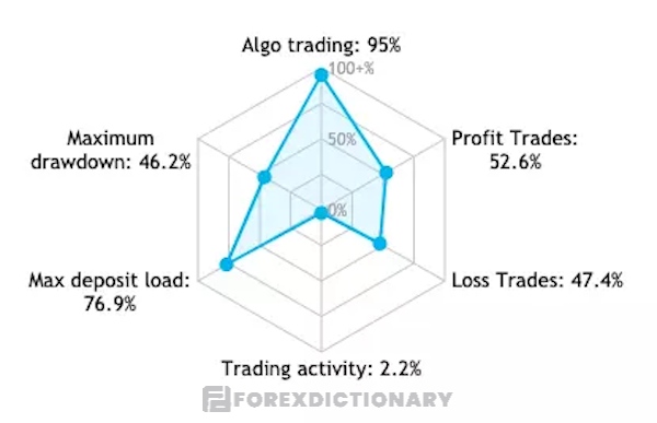 Thông tin giao dịch cần kiểm tra khi đi tìm best Forex Signal