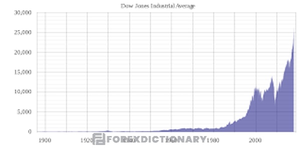 US30 được tạo ra bởi “cha đẻ” của lý thuyết Dow vào năm 1896