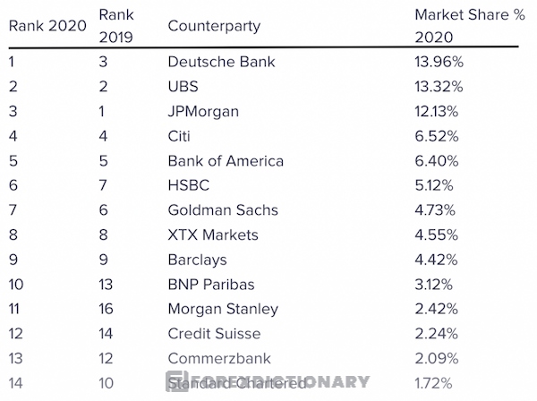 Thị phần trên thị trường Forex của những tổ chức lớn nhất