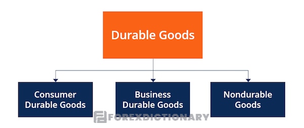 Phân loại hàng hoá lâu bền theo BEA của Mỹ