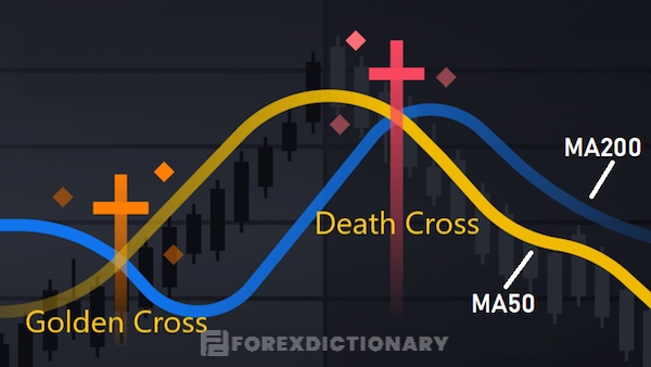 Hình ảnh của Golden Cross và Death Cross