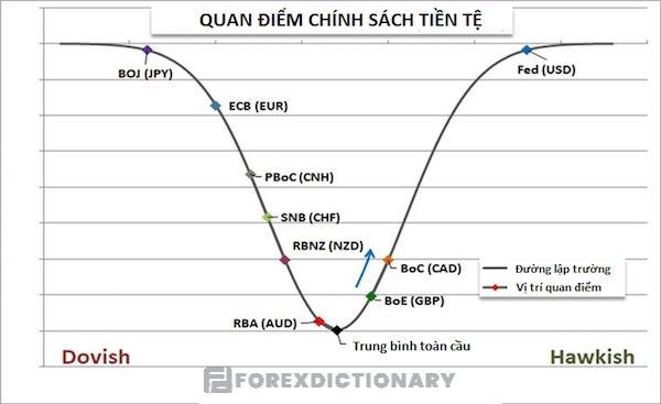 Lập trường, quan điểm chính sách tiền tệ của những ngân hàng lớn trong giai đoạn nhất định