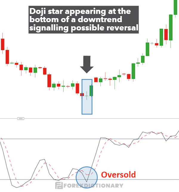 Biểu đồ GBP/ USD có sự xuất hiện của mô hình nến Doji bóng dài