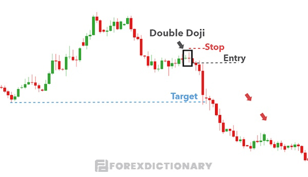 Hai cây nến Doji chân dài cùng xuất hiện cạnh nhau trên biểu đồ