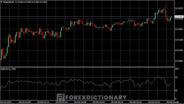 Sử dụng chỉ báo RSI để dự báo diễn biến thị trường trong tương lai gần