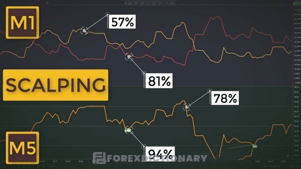 Giao dịch Scalping trên M5 tồn tại những mặt ưu nhược điểm nào?