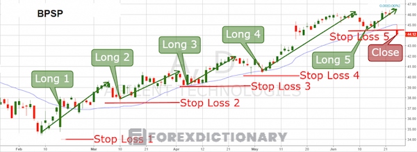 Minh hoạ về Boosting position size profits (Nguồn: TradingView)