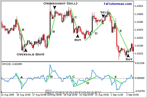 Giao dịch cùng với chỉ báo Detrended Price Oscillator với các hướng dẫn đơn giản