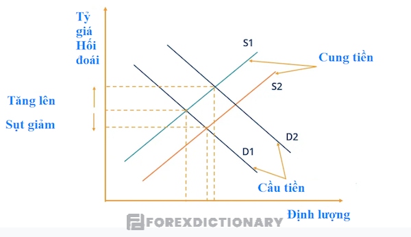 Sơ đồ minh hoạ về tỷ giá hối đoái thả nổi