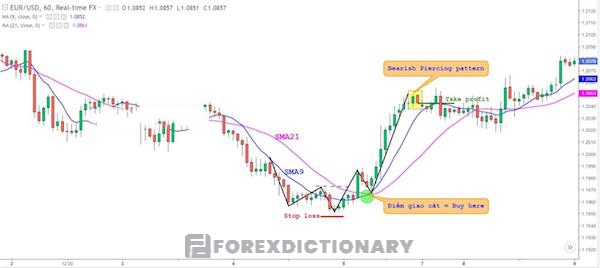 Áp dụng SMA9 và SMA21 làm 2 đường MA nhanh và chậm với cặp tiền EUR/ USD