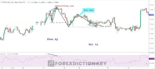 Áp dụng chiến lược kết hợp RSI và Quasimodo thông qua tín hiệu hội tụ và phân kỳ