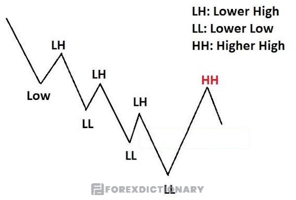 Mô hình Bullish Quasimodo trong giai đoạn đầu tiên