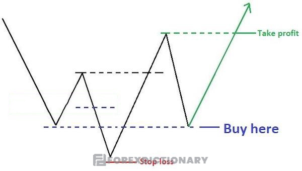 Chiến lược thiết lập điểm vào lệnh, chốt lời và cắt lỗ với mô hình Bullish Quasimodo