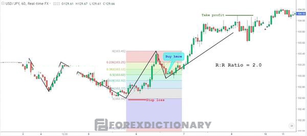 Áp dụng chiến lược kết hợp Fibonacci Retracement và Quasimodo với cặp tiền USD/ JPY