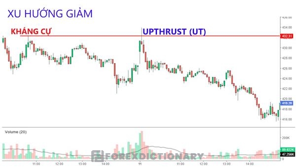 Upthrust tạo thành khi vượt qua vùng kháng cự