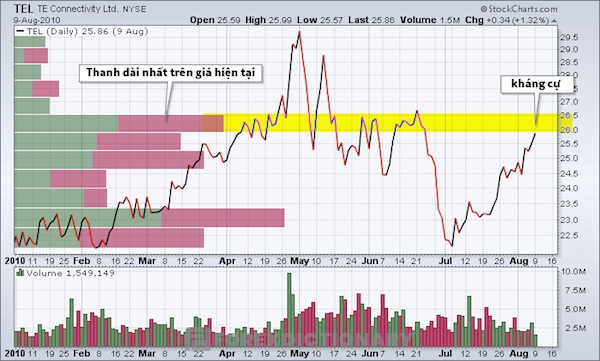 Biểu đồ thể hiện mã cổ phiếu TEL ứng dụng Volume at Price để xác định kháng cự tiềm năng