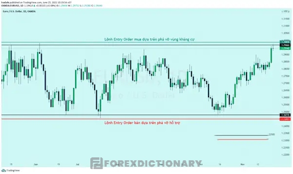 Ví dụ cụ thể về giao dịch breakout theo cặp tiền tệ EUR/USD