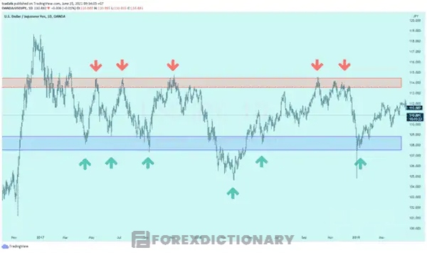 Biểu đồ về cặp tiền USD/JPY