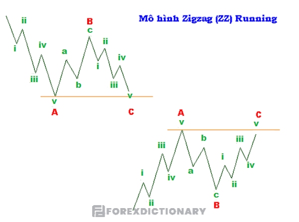 Minh hoạ mô hình sóng Zigzag Running