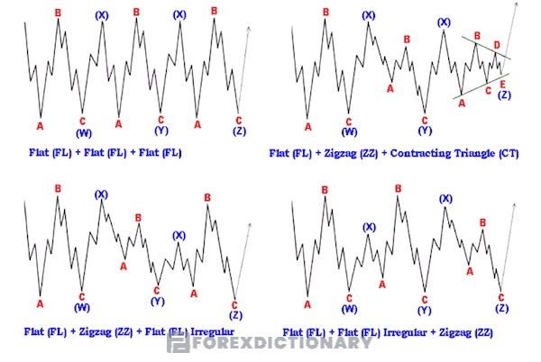 Những biến đổi của mô hình sóng Triple Three