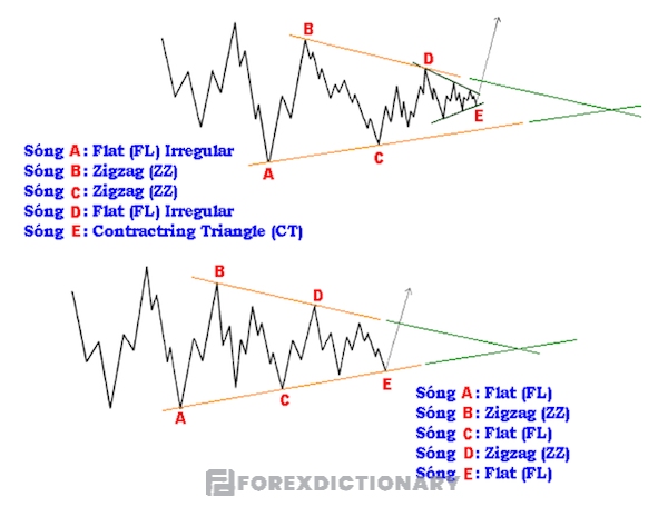 Tìm hiểu các quy tắc các sóng thuộc mô hình Contracting Triangle (CT)