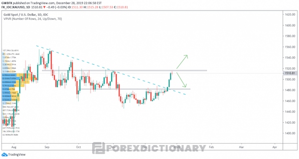 Tradingview.com đáp ứng các nhu cầu của người dùng khi phân tích biểu đồ giá vàng