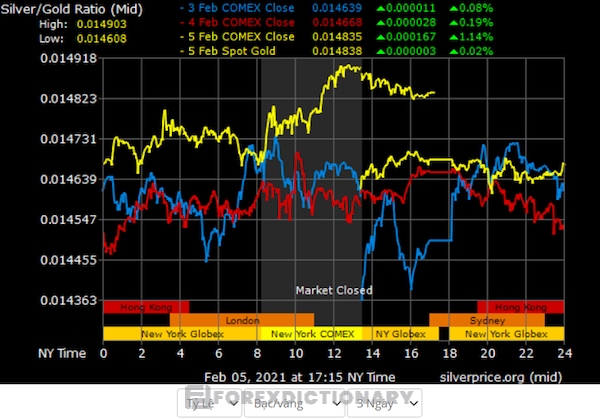 Tỷ giá vàng/ bạc trên biểu đồ trong thực tế