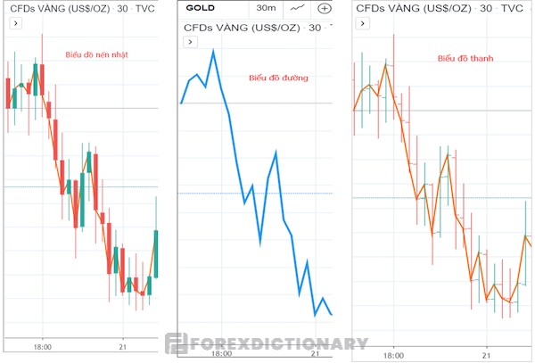 3 loại biểu đồ giá vàng thông dụng trên thị trường