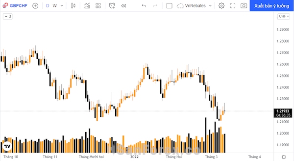 Sức mạnh của đồng CHF thể hiện qua việc giảm tỷ giá GBP/CHF