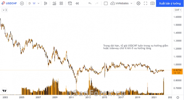 Biểu đồ mô tả tỷ giá của USD/CHF trong thời gian dài hạn